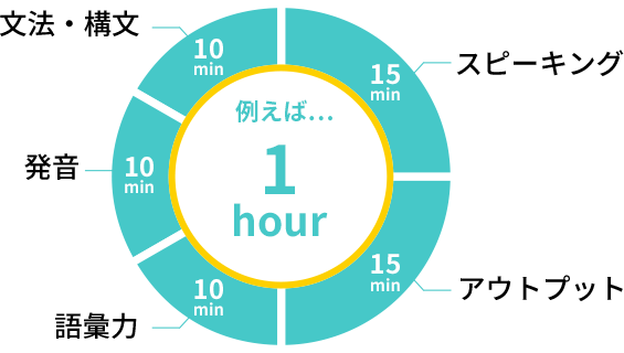 学習1時間の使い方の円グラフ